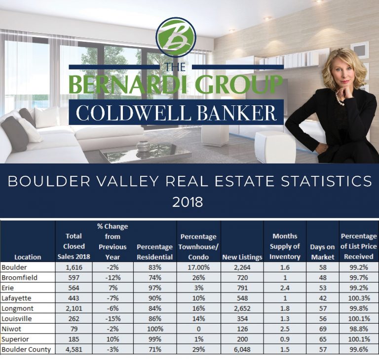 2018 real estate trends for Boulder County graphic