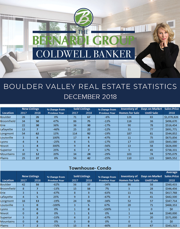 Housing Market Stats for the Boulder County area