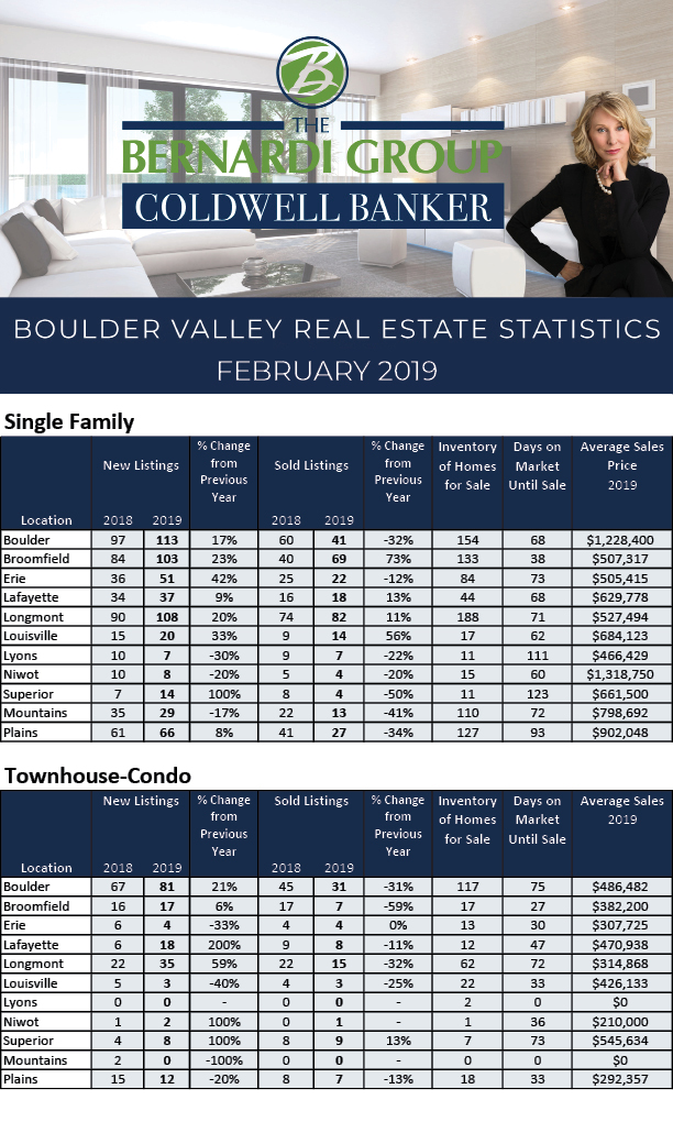 real estate statistics chart for boulder