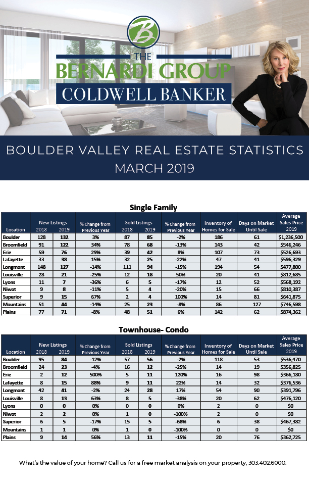 March 2019 Real Estate Trends for Boulder