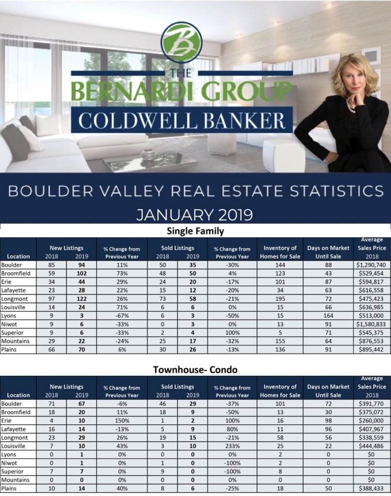 Real estate statistics for January 2019. Call us at 303.402.6000 if you'd like to learn more