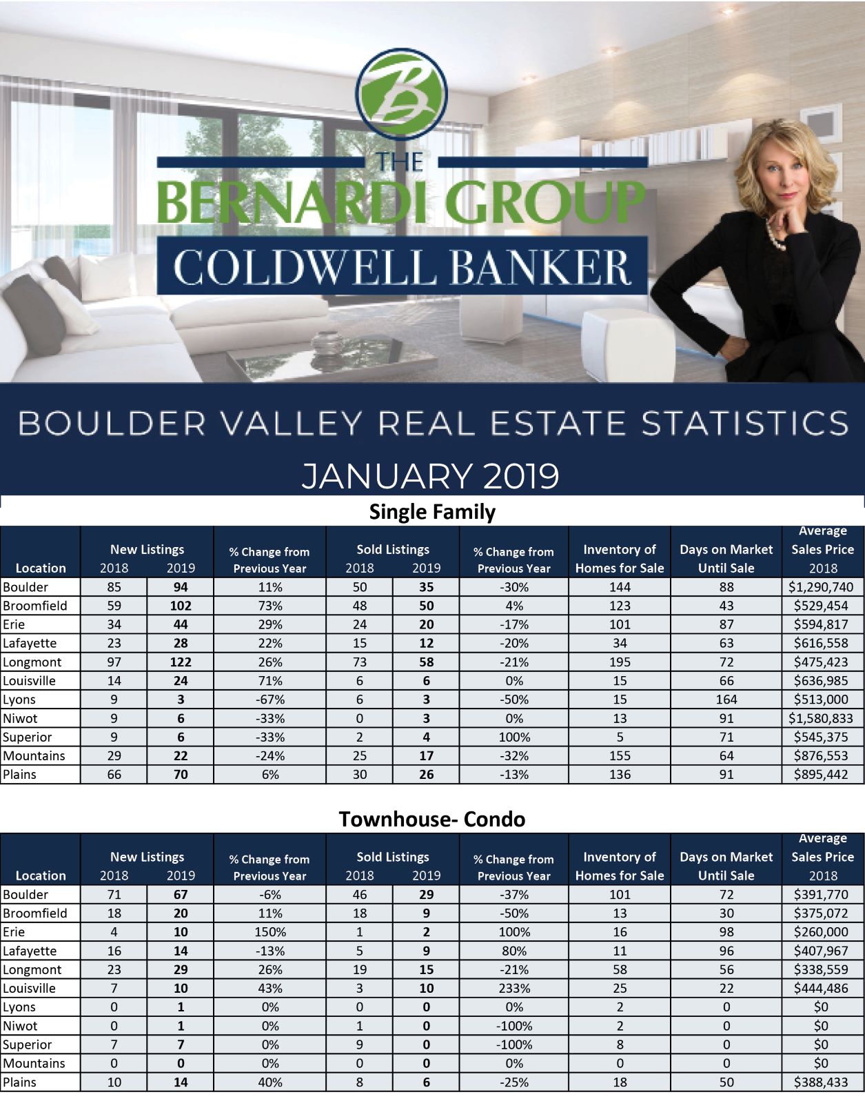 Real estate statistics for January 2019. Call us at 303.402.6000 if you'd like to learn more.